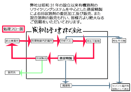 フロー図